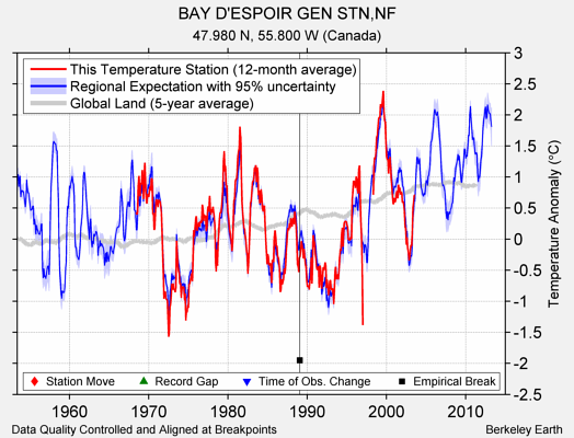 BAY D'ESPOIR GEN STN,NF comparison to regional expectation