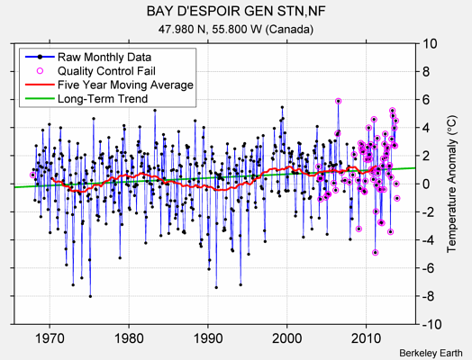 BAY D'ESPOIR GEN STN,NF Raw Mean Temperature