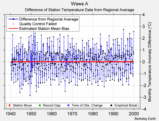 Wawa A difference from regional expectation