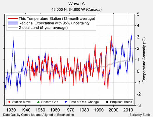 Wawa A comparison to regional expectation