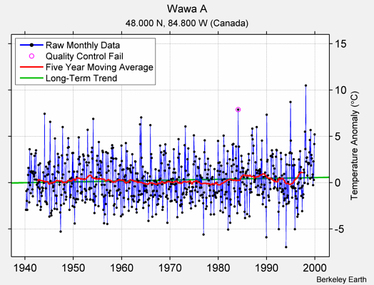 Wawa A Raw Mean Temperature