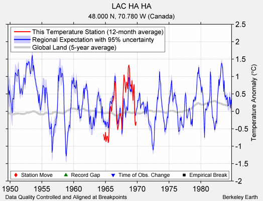 LAC HA HA comparison to regional expectation