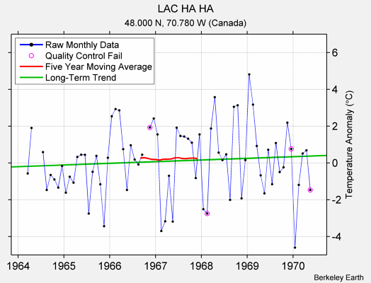 LAC HA HA Raw Mean Temperature