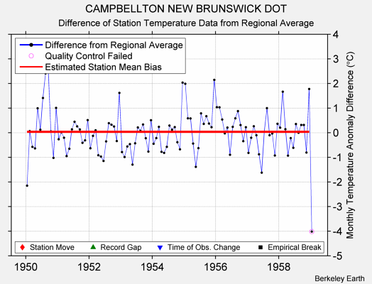 CAMPBELLTON NEW BRUNSWICK DOT difference from regional expectation