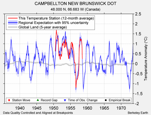 CAMPBELLTON NEW BRUNSWICK DOT comparison to regional expectation