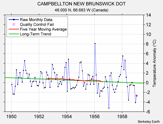 CAMPBELLTON NEW BRUNSWICK DOT Raw Mean Temperature