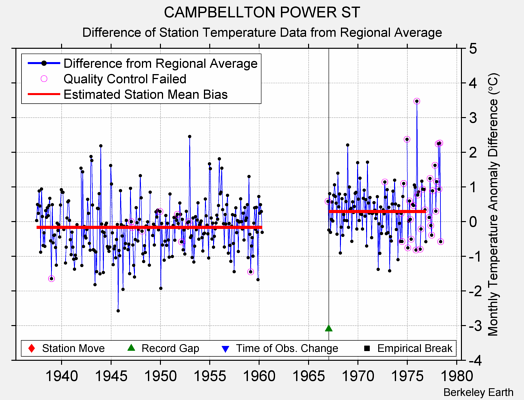 CAMPBELLTON POWER ST difference from regional expectation