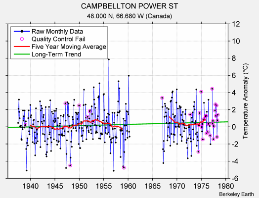 CAMPBELLTON POWER ST Raw Mean Temperature