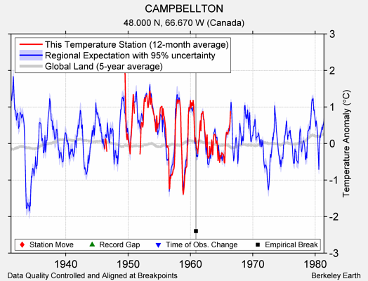 CAMPBELLTON comparison to regional expectation