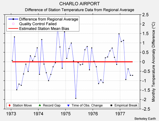 CHARLO AIRPORT difference from regional expectation