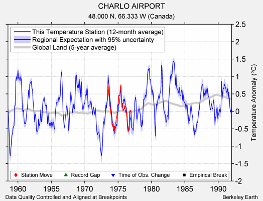 CHARLO AIRPORT comparison to regional expectation