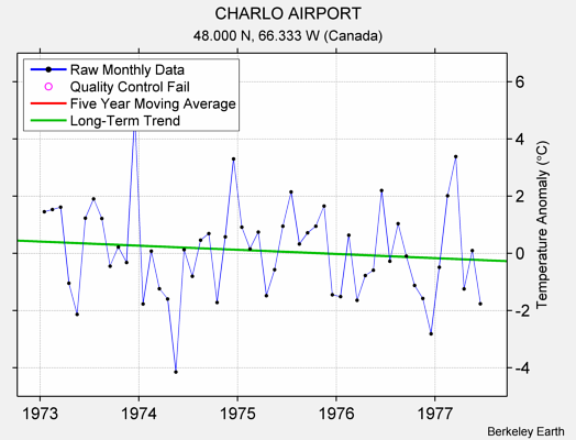 CHARLO AIRPORT Raw Mean Temperature