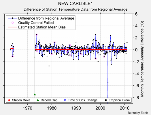 NEW CARLISLE1 difference from regional expectation