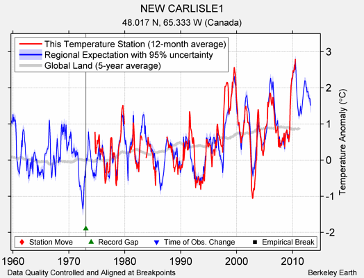 NEW CARLISLE1 comparison to regional expectation