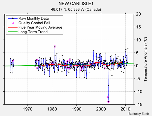 NEW CARLISLE1 Raw Mean Temperature