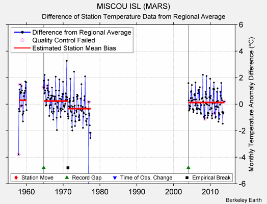 MISCOU ISL (MARS) difference from regional expectation