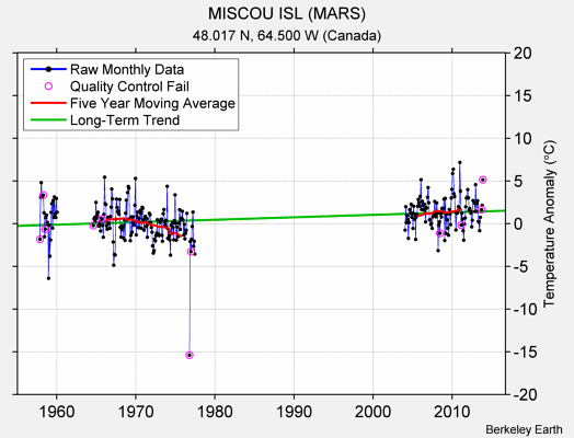 MISCOU ISL (MARS) Raw Mean Temperature