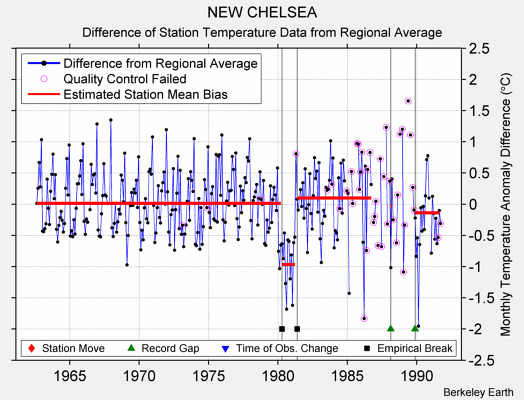 NEW CHELSEA difference from regional expectation