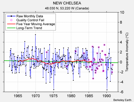 NEW CHELSEA Raw Mean Temperature