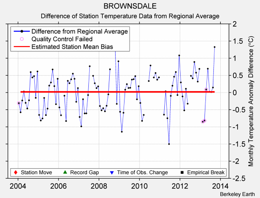 BROWNSDALE difference from regional expectation