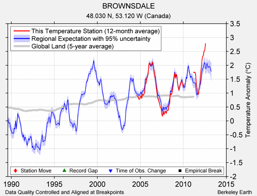 BROWNSDALE comparison to regional expectation