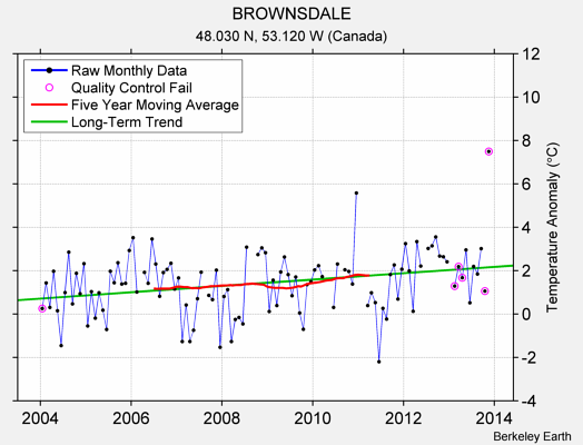 BROWNSDALE Raw Mean Temperature