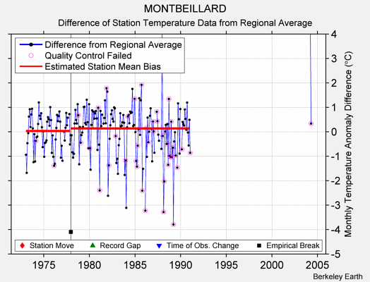 MONTBEILLARD difference from regional expectation