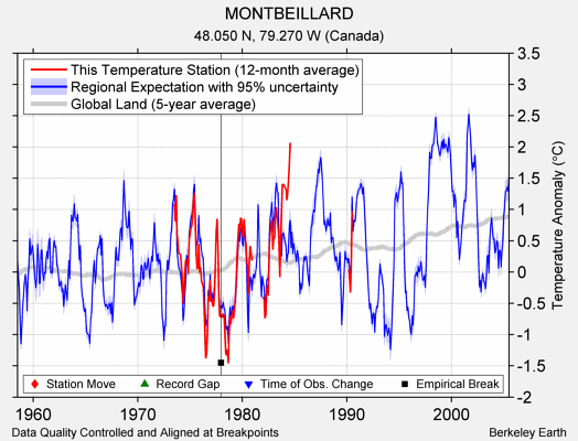 MONTBEILLARD comparison to regional expectation