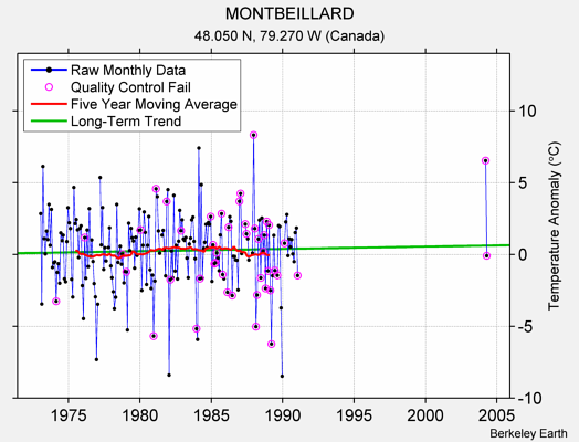 MONTBEILLARD Raw Mean Temperature