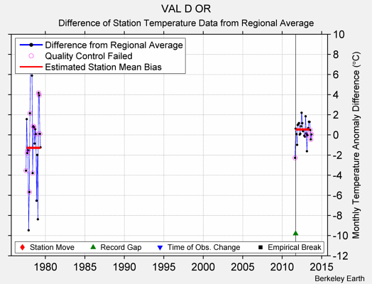 VAL D OR difference from regional expectation