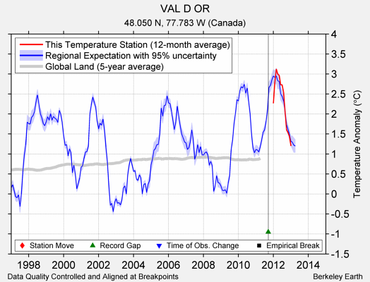 VAL D OR comparison to regional expectation