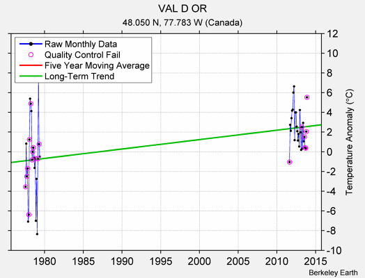 VAL D OR Raw Mean Temperature