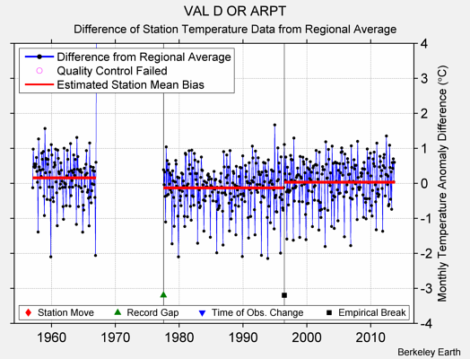 VAL D OR ARPT difference from regional expectation