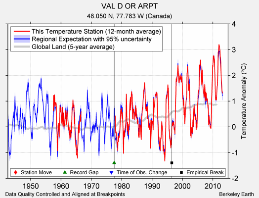 VAL D OR ARPT comparison to regional expectation