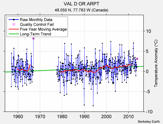 VAL D OR ARPT Raw Mean Temperature