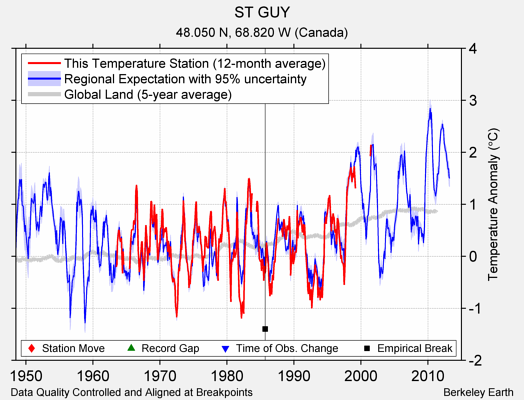 ST GUY comparison to regional expectation