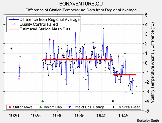 BONAVENTURE,QU difference from regional expectation