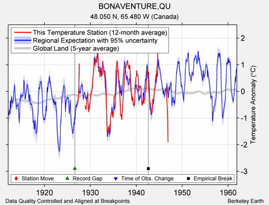 BONAVENTURE,QU comparison to regional expectation