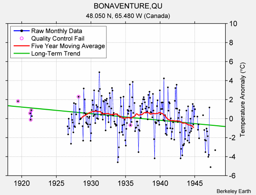 BONAVENTURE,QU Raw Mean Temperature