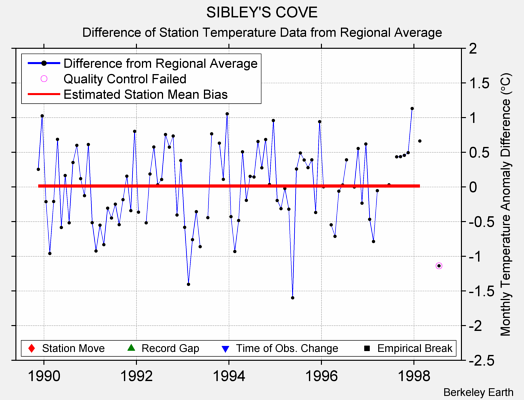 SIBLEY'S COVE difference from regional expectation