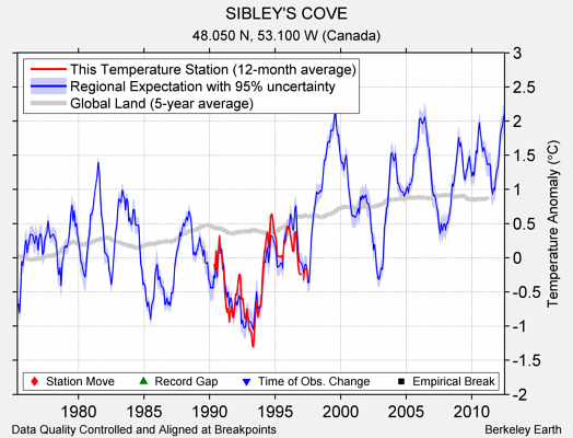 SIBLEY'S COVE comparison to regional expectation