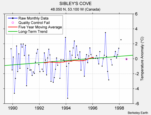 SIBLEY'S COVE Raw Mean Temperature