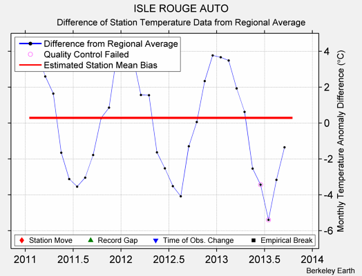 ISLE ROUGE AUTO difference from regional expectation