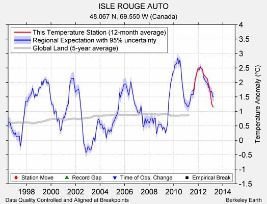 ISLE ROUGE AUTO comparison to regional expectation