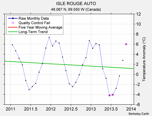 ISLE ROUGE AUTO Raw Mean Temperature