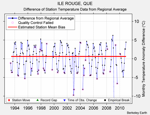 ILE ROUGE, QUE difference from regional expectation