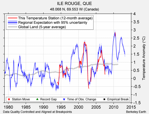 ILE ROUGE, QUE comparison to regional expectation