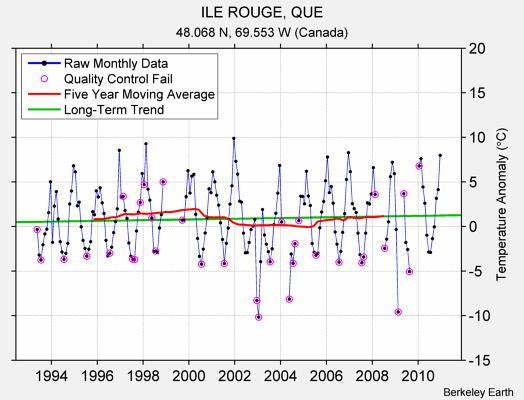 ILE ROUGE, QUE Raw Mean Temperature