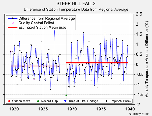 STEEP HILL FALLS difference from regional expectation