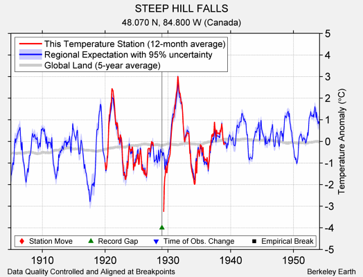 STEEP HILL FALLS comparison to regional expectation